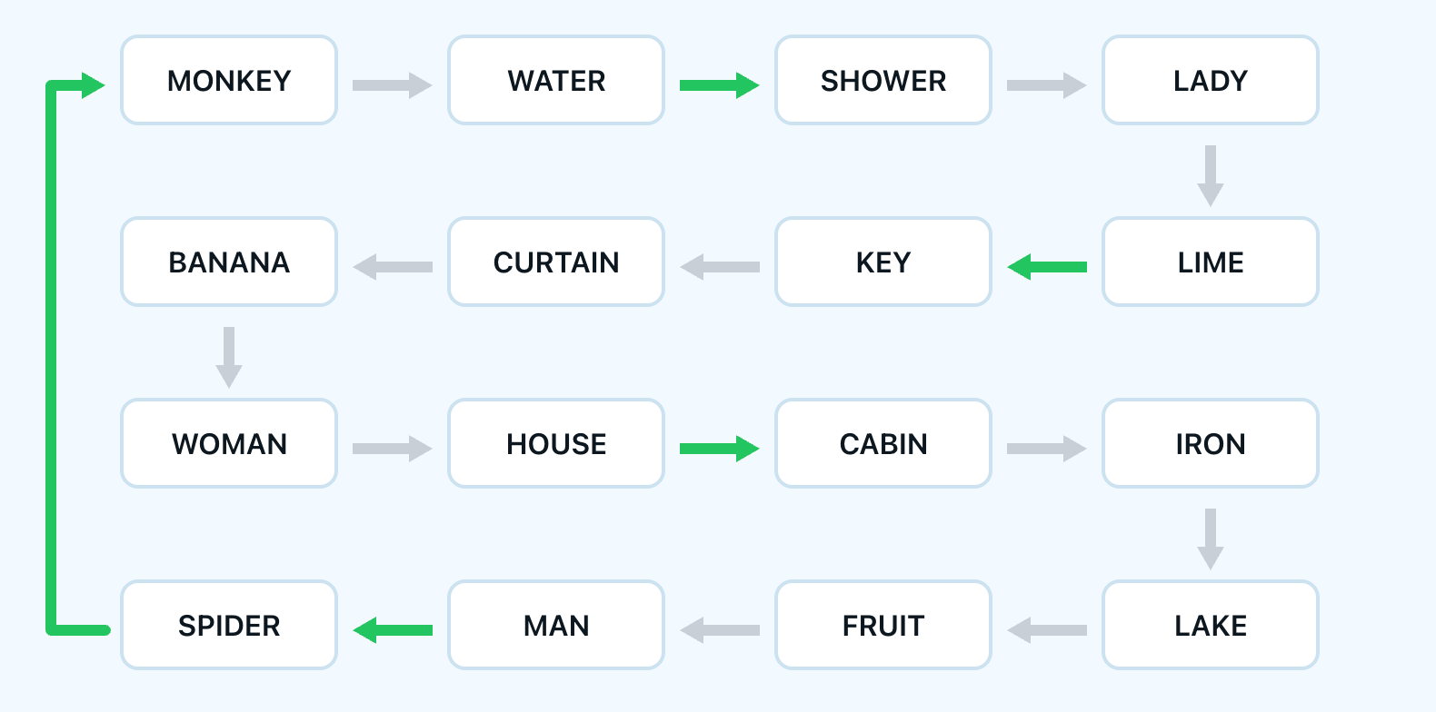 Show HN: I used AI and embeddings to build word-chain puzzles with closed loops